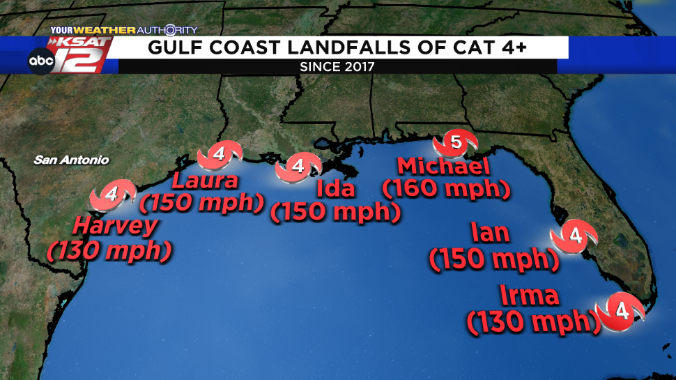 Ian is the sixth Category or higher hurricane to hit Gulf Coast since 2017