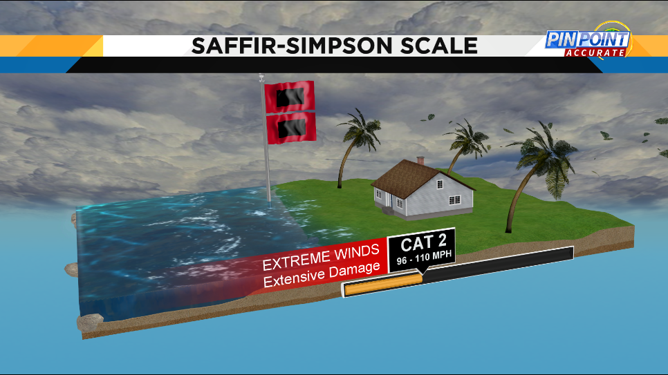 What Do The Hurricane Categories Mean