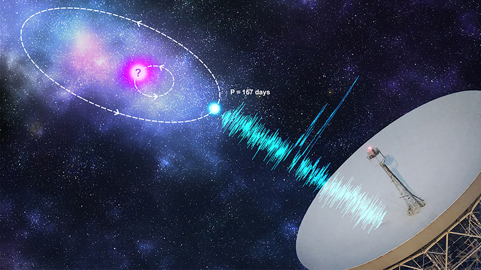 Another mysterious radio burst in space is repeating a pattern. This one  occurs every 157 days