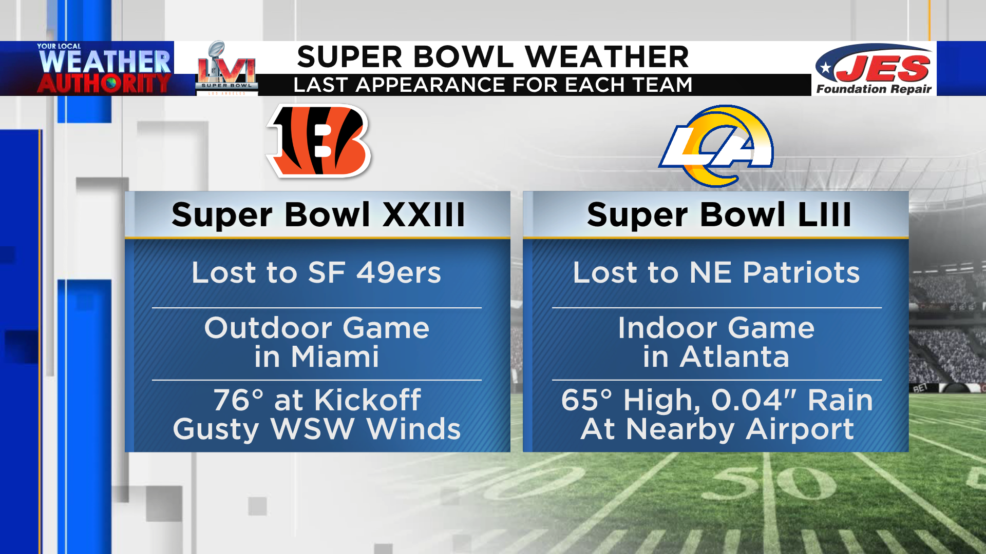 Super Bowl LVI Sunday Forecast