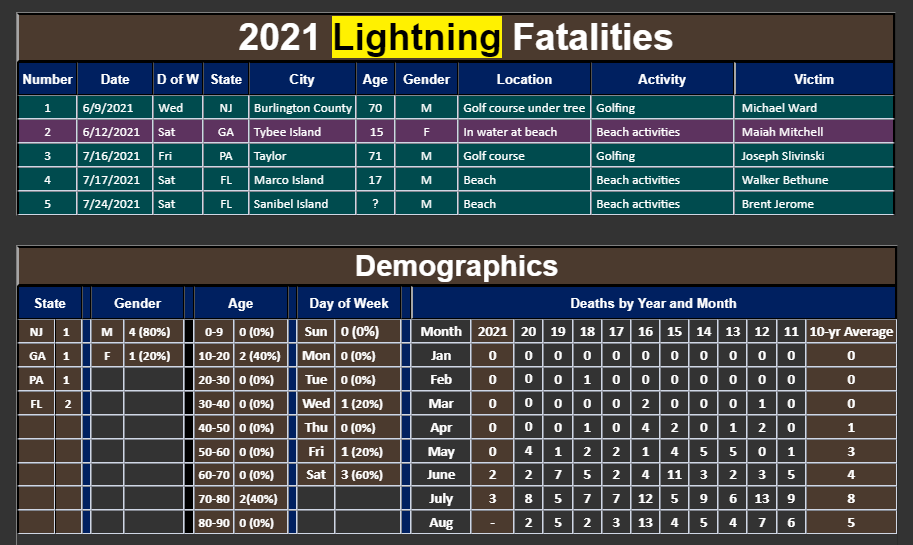 Orlando, Florida. August 12, 2020. Giant 95 number of Lightning