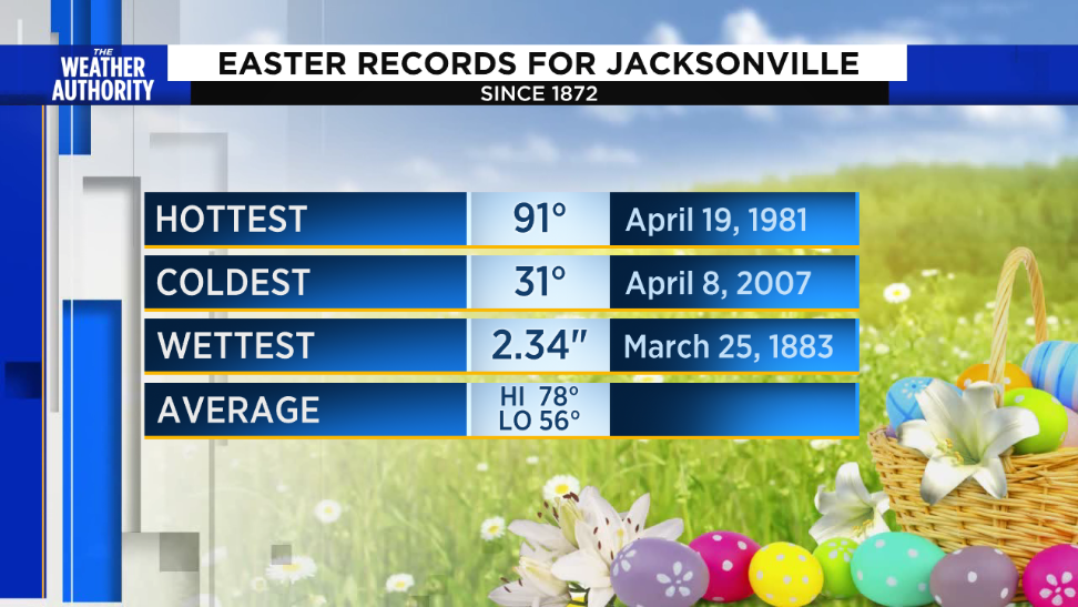 Jacksonville's most extreme Easter weather events