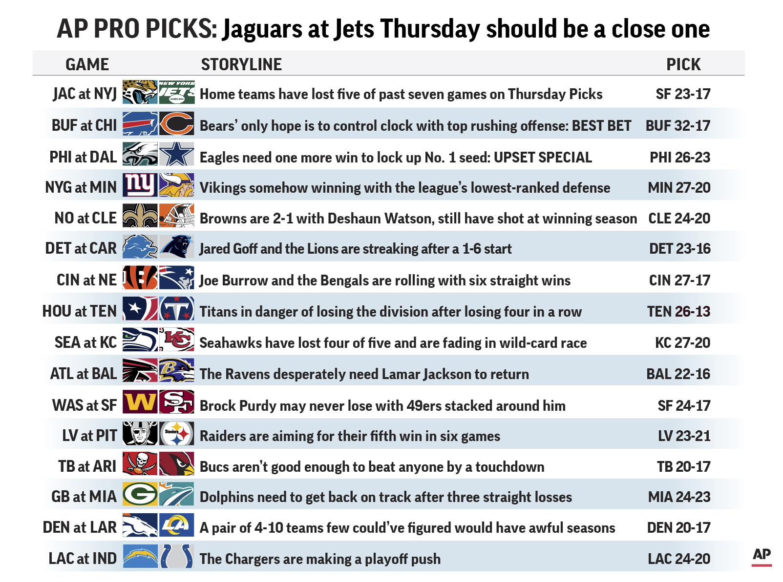 Jaguars, Jets kick off Week 16 still in the playoff chase