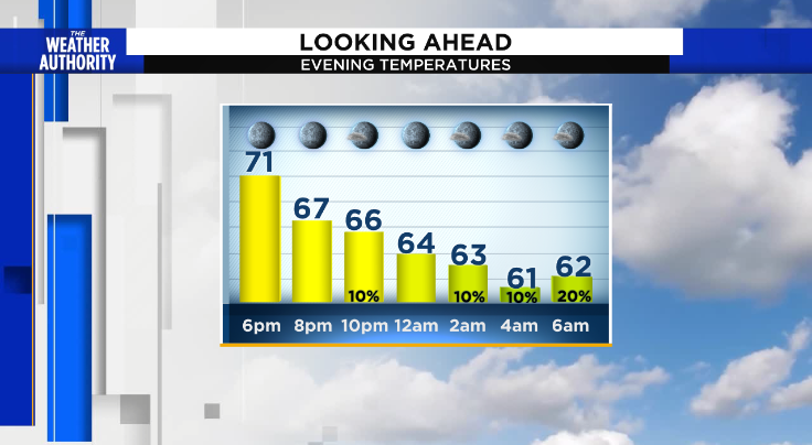 Evening temperatures remain in the 60s