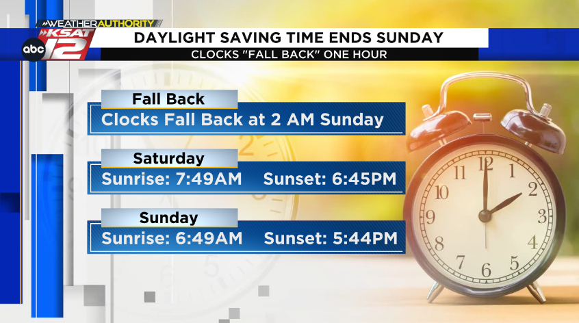 REMINDER: Clocks fall back an hour Sunday morning as Daylight Saving Time  ends ⏰