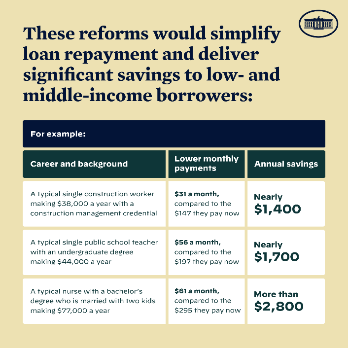 New Student Loan Repayment Plan Benefits Borrowers Beyond Lower
