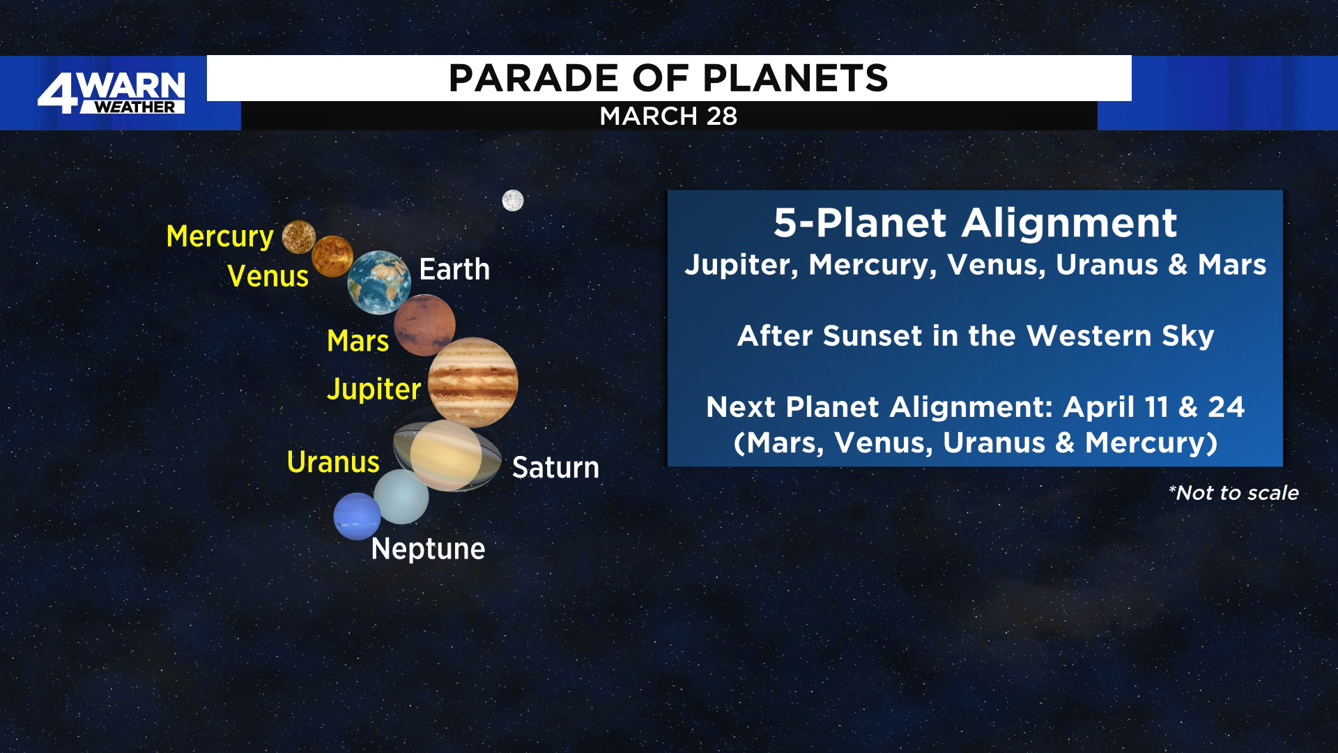 The Alignment Of In The Solar System