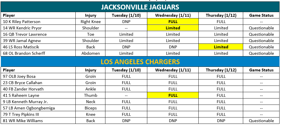 Jaguars game today: Jaguars vs Chargers inactives, injury report, spread, tv  channel