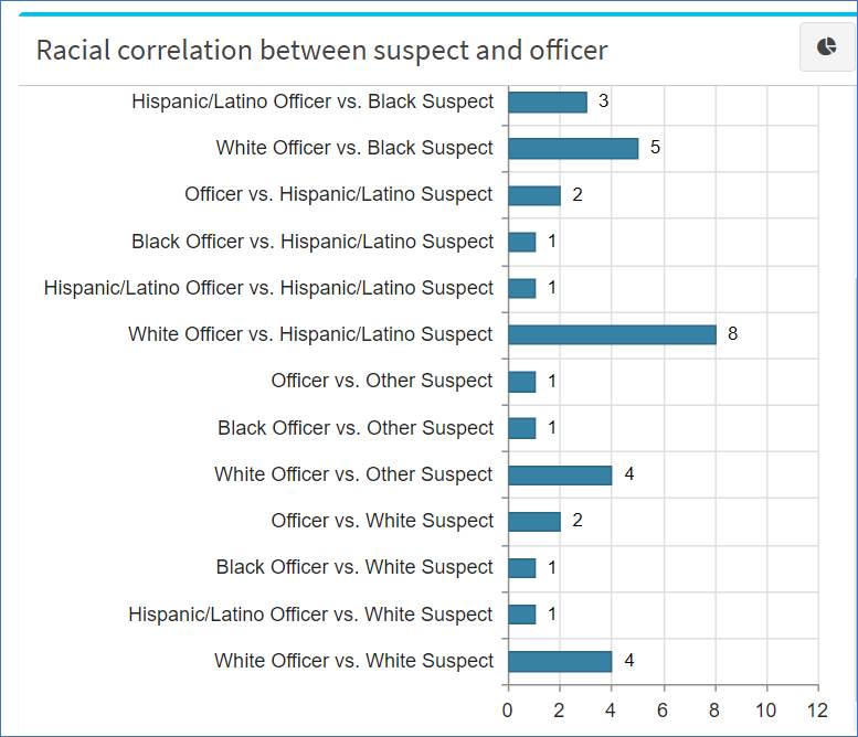Can tracking officers' data lead to better policing? This sergeant turned  software developer thinks it can
