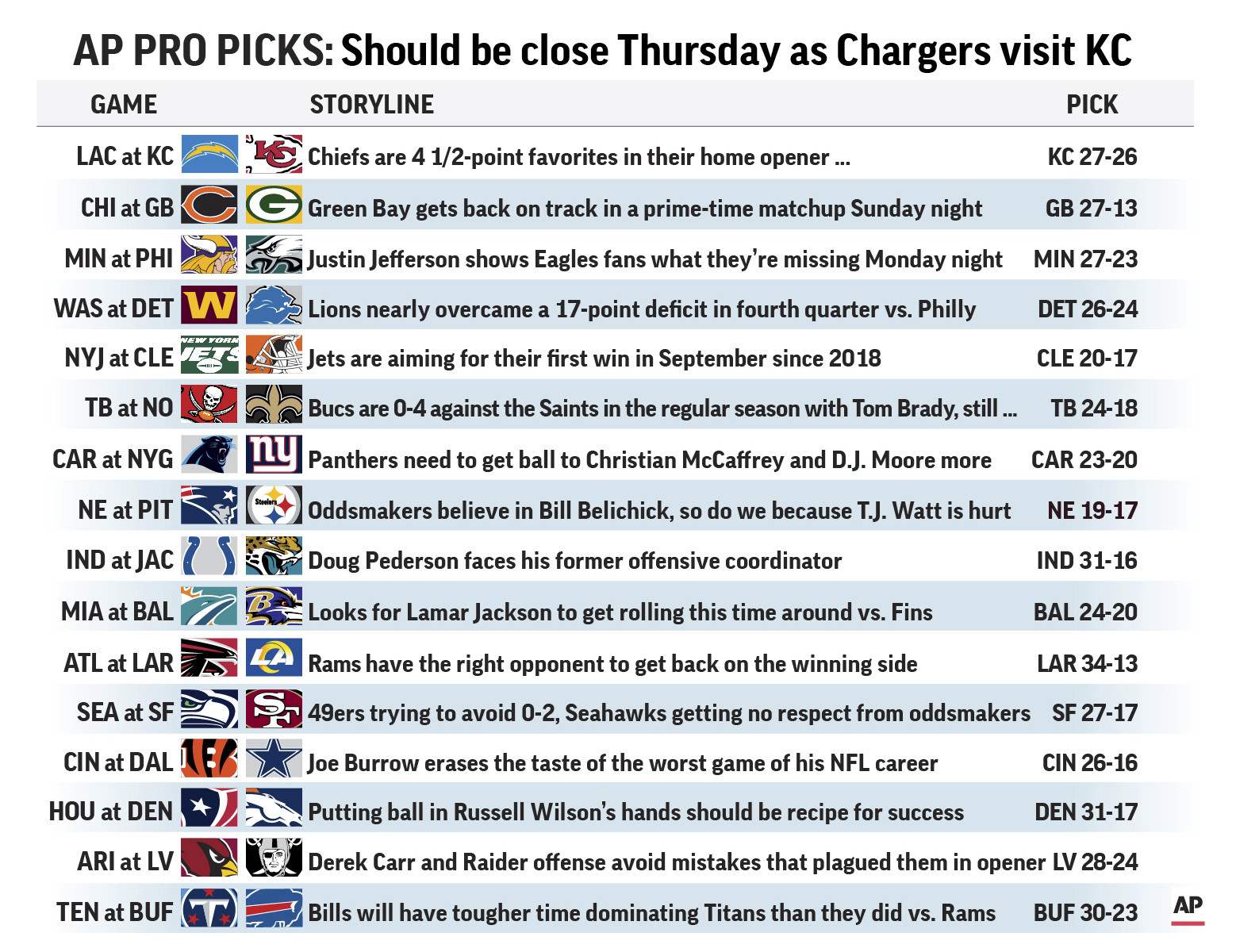 Pro Picks looking to rebound after a rough Week 1