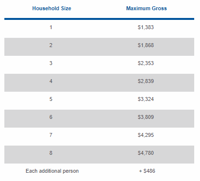 SNAP benefits in La. to increase slightly due to federal cost of