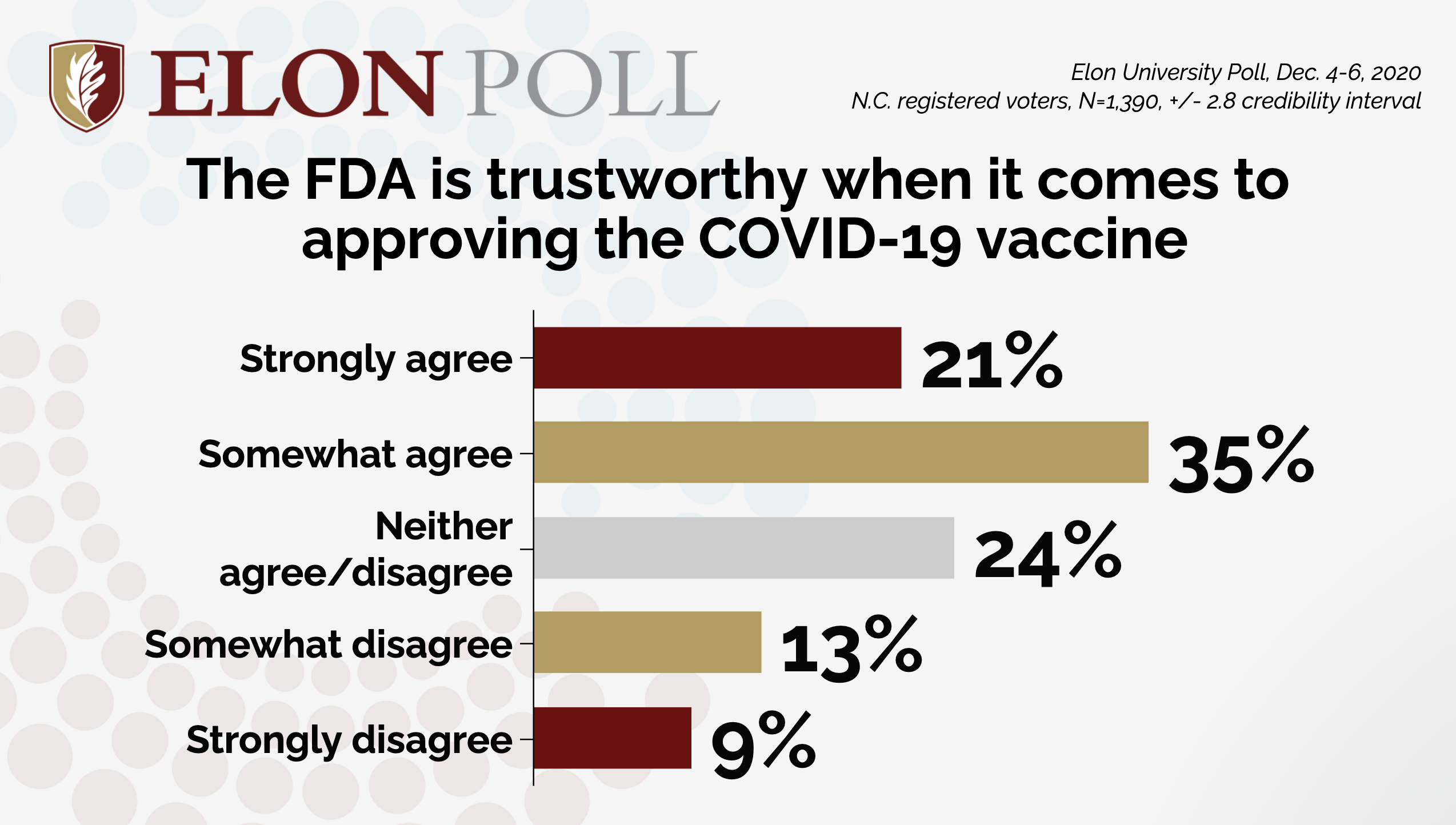 Elon University Poll Finds About 40 Of North Carolina Residents Will Take Covid 19 Vaccine
