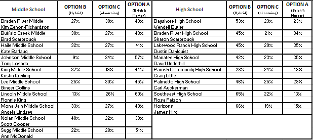 Many Parents In Sarasota Manatee Counties Want To Send Their Kids Back To Campus For Classes