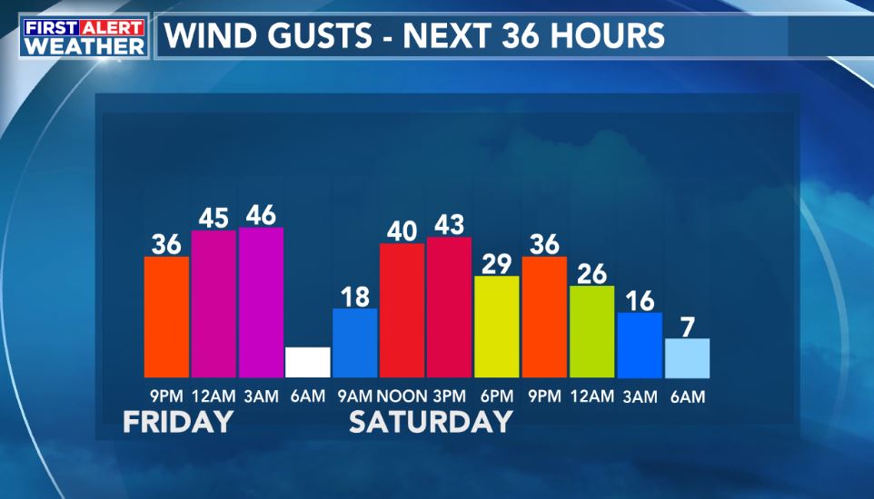 FIRST ALERT WEATHER DAY for gusty winds Saturday