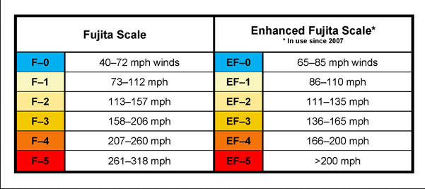 First Alert Weather Academy How Tornadoes Are Rated