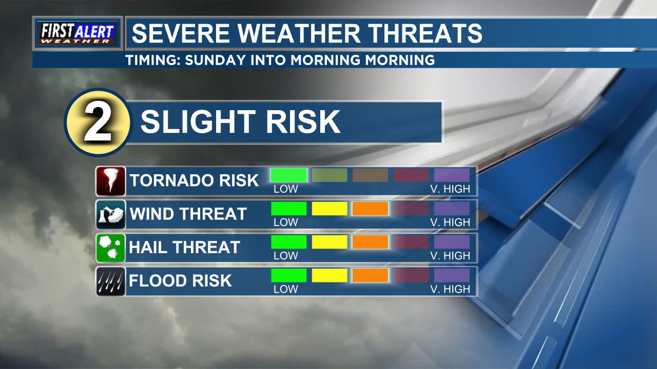 First Alert: Friday's storm bring a low end threat for severe weather