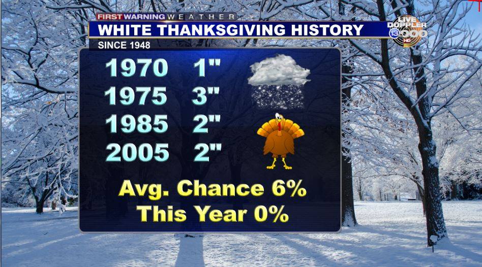 Thanksgiving Snow History