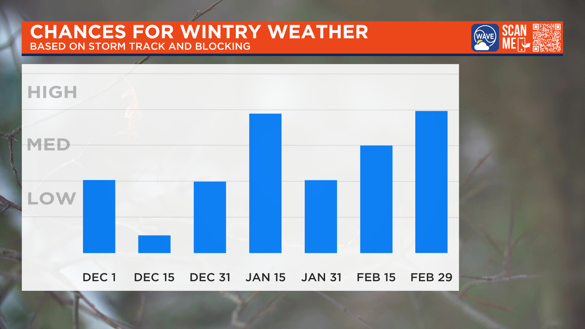 WAVE 3 News Winter Forecast 2021-2022