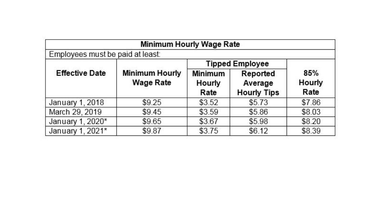 How Much Is Minimum Wage In Michigan The michigan minimum wage is
