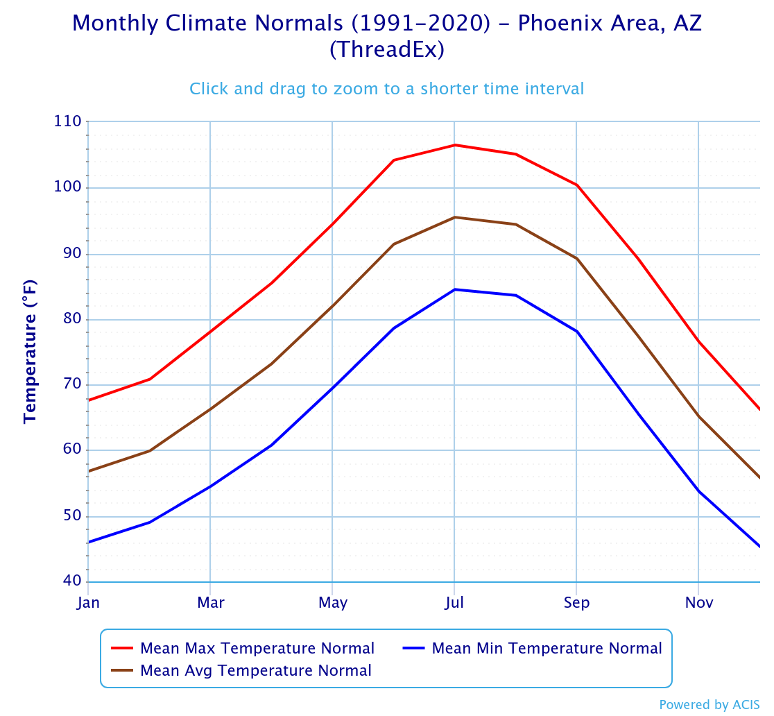 Arizona Temperature Chart