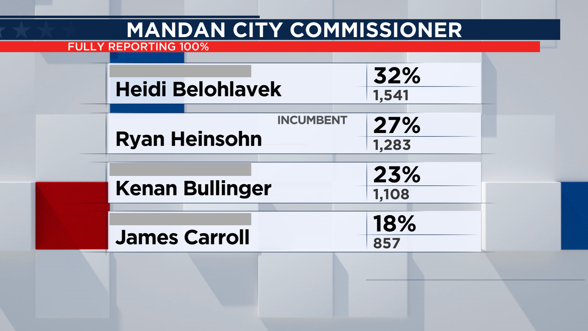 Belohlavek and Heinsohn win Mandan City Commissioner race