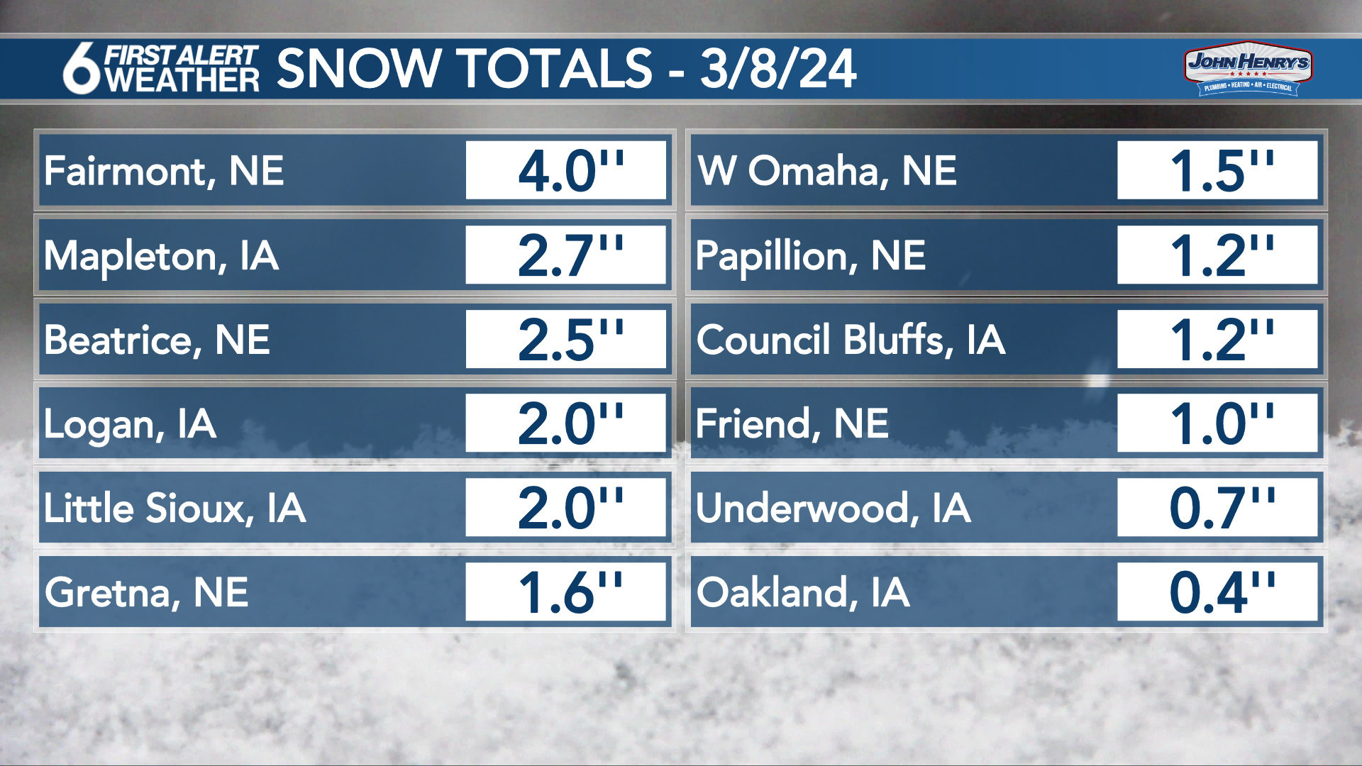 Omaha area snow totals from Friday s winter storm