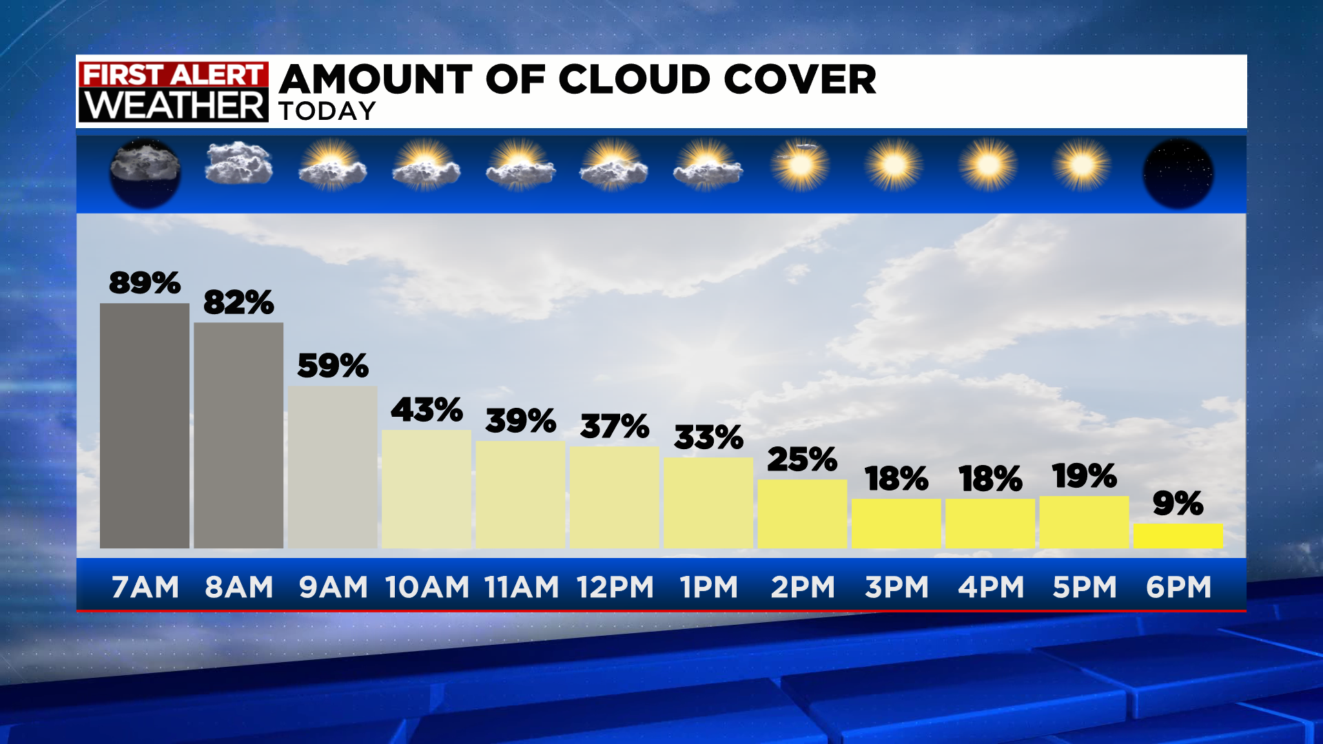 First Alert Forecast Saturday morning Feb. 3