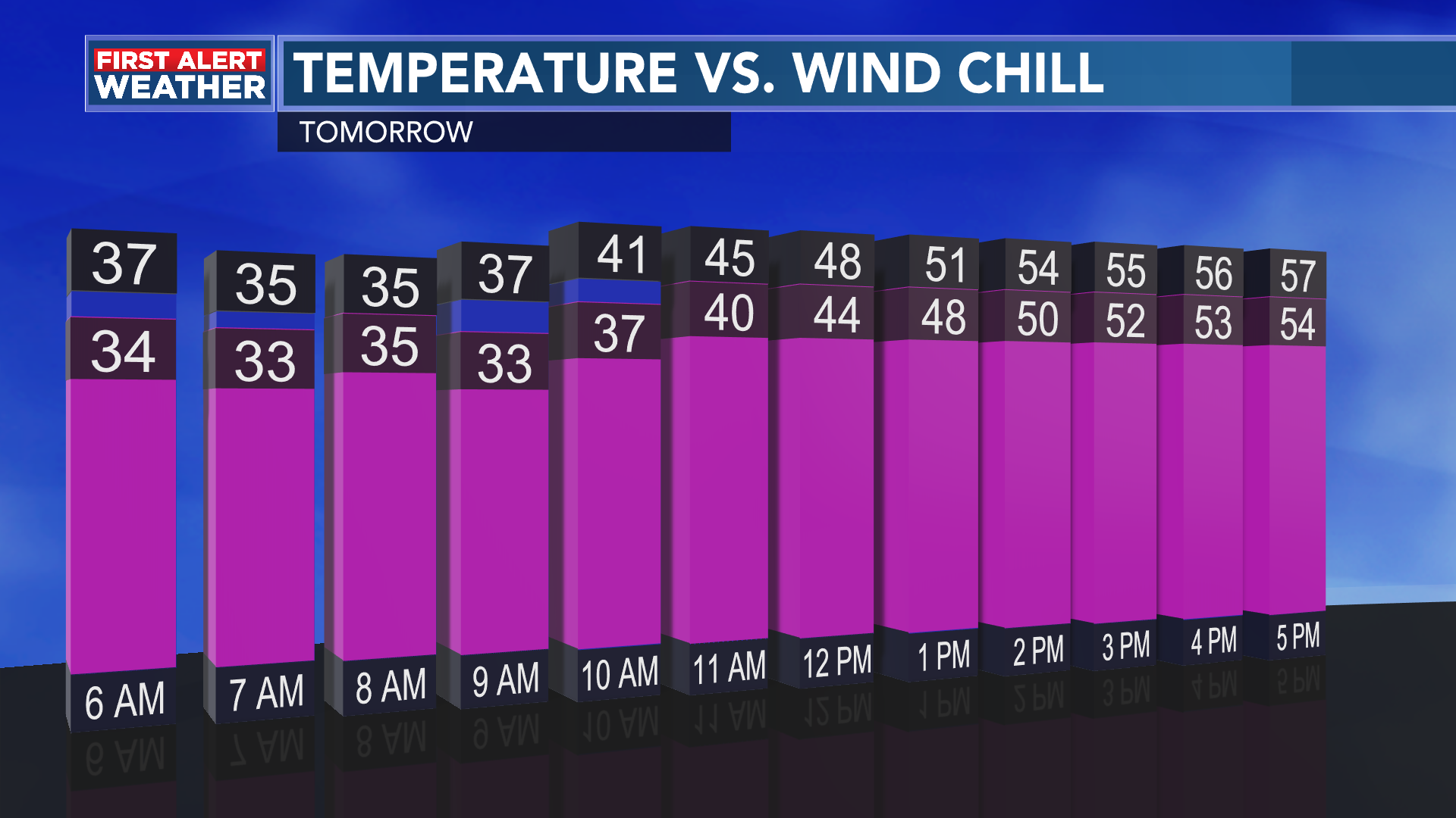 FIRST ALERT WEATHER Temps drop into the low 30s for the next 3