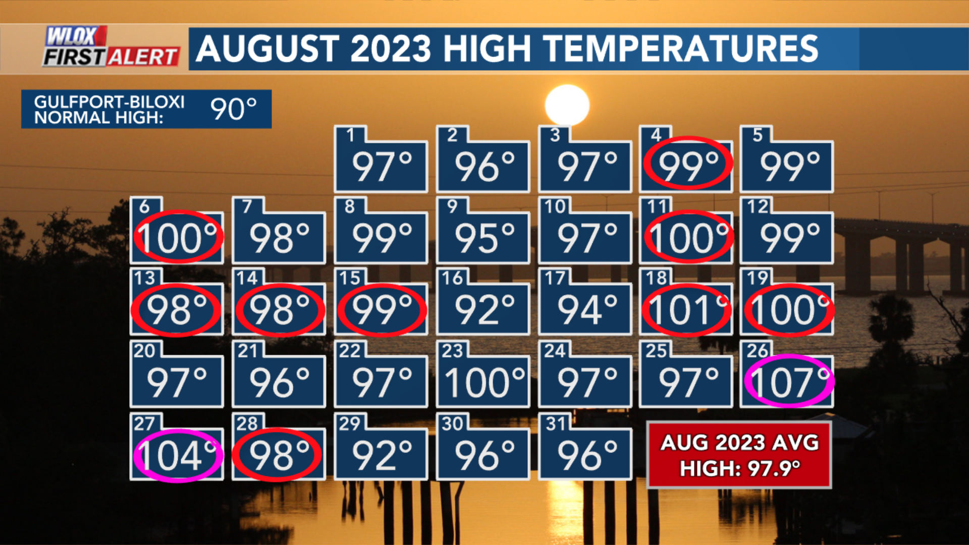 Nws Summer 2023 Hottest On Record For