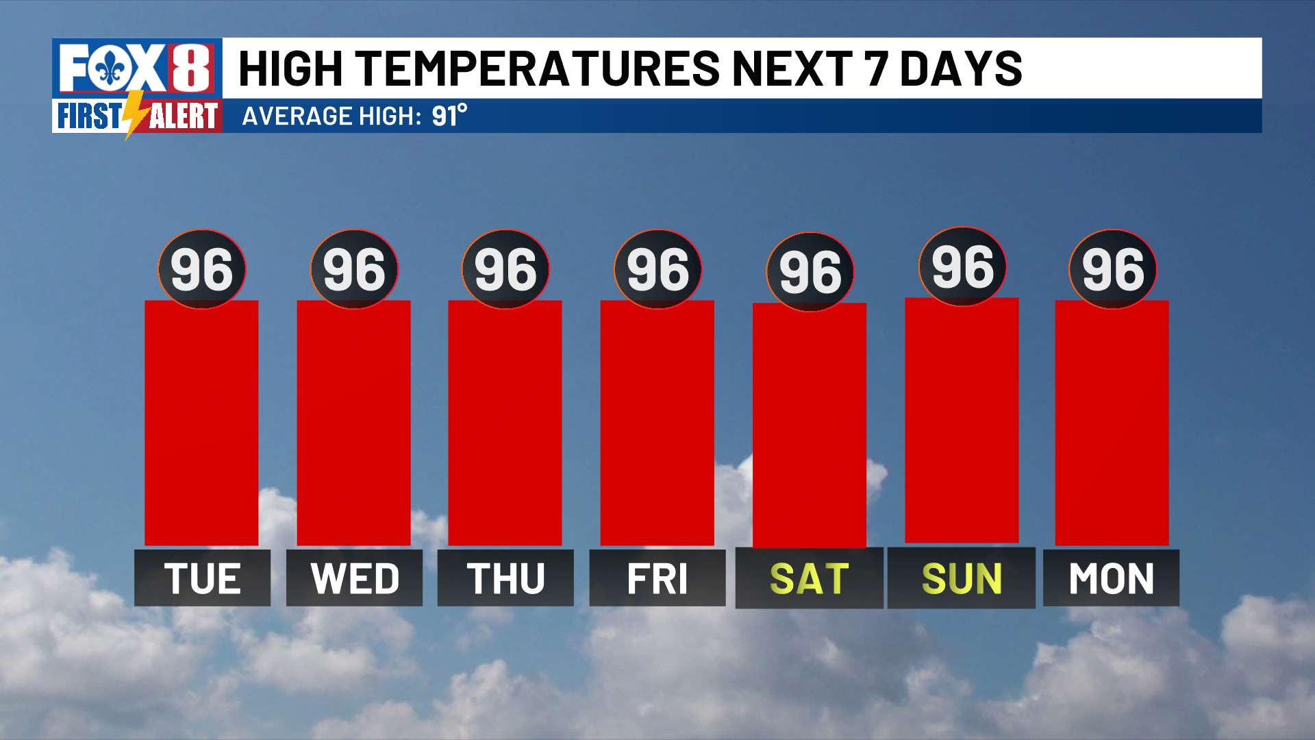 More temperature warnings as the heat wave rolls on