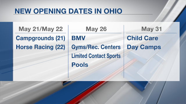 List Several Reopening Dates Announced For Ohio Including Daycares Pools And Gyms