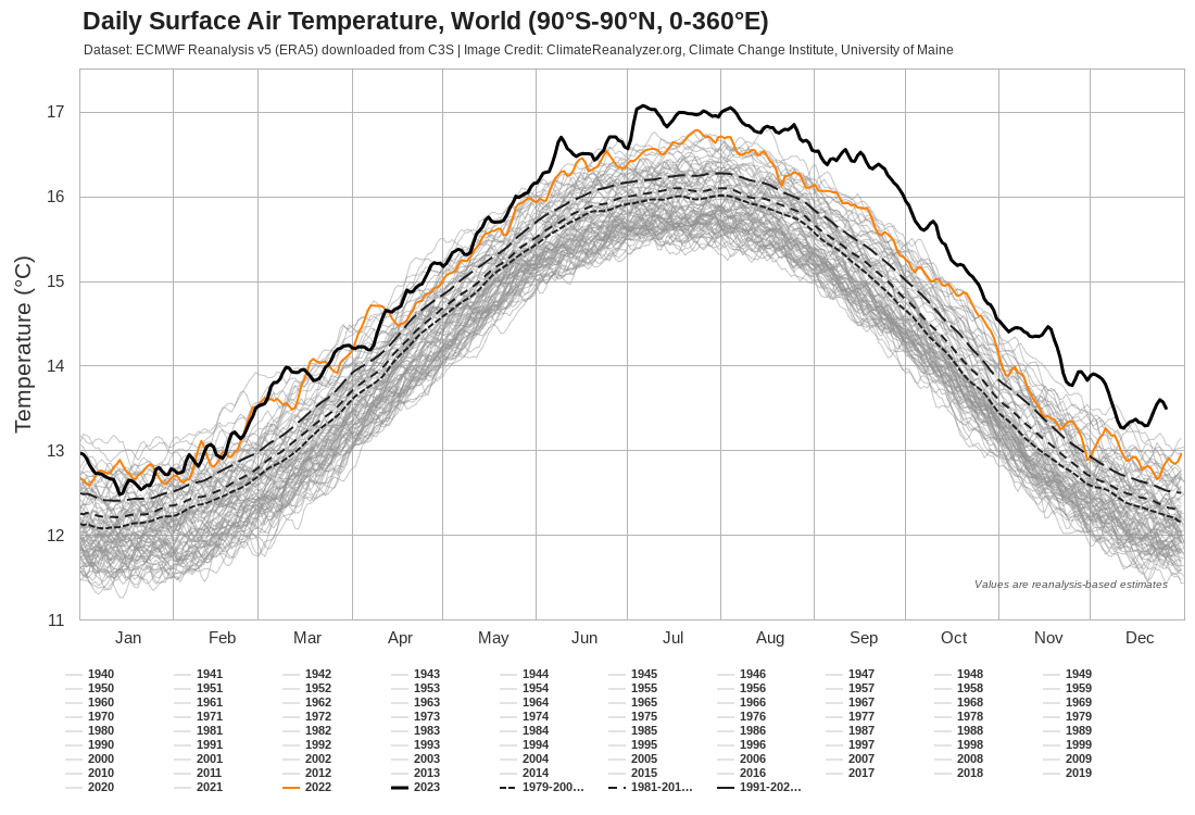 Temperature