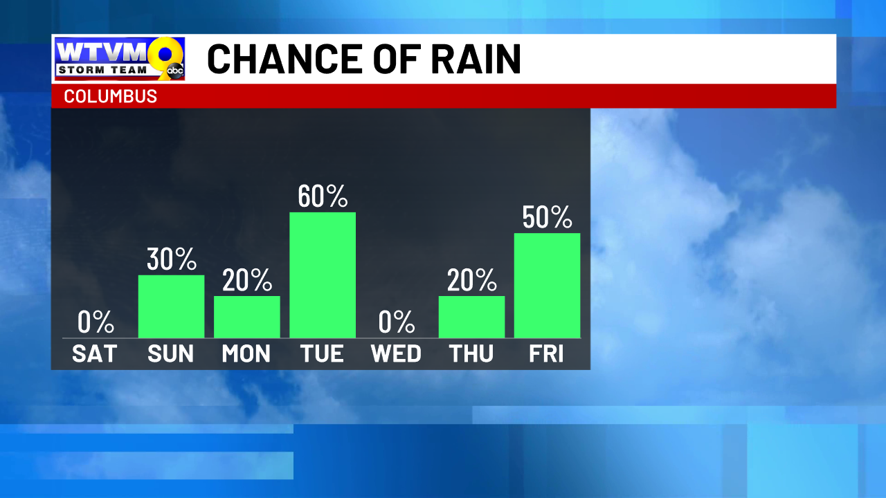 Dry Start to the Weekend Before Rain Moves in