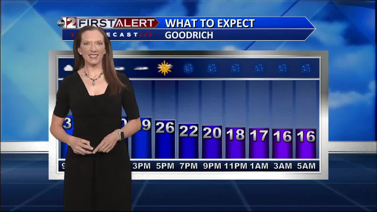 Windy With Falling Temps Today