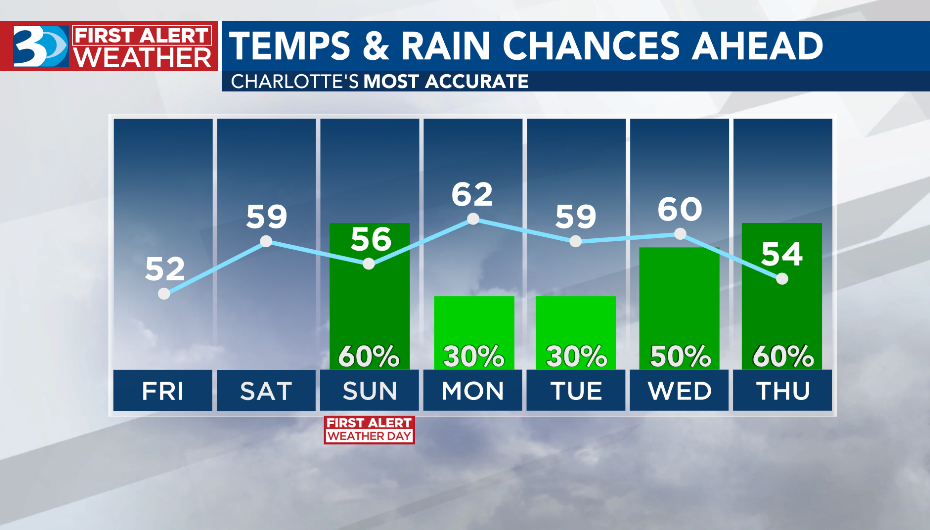 Saints-Panthers Weather Forecast: Temperature, Rain, & Wind in Charlotte