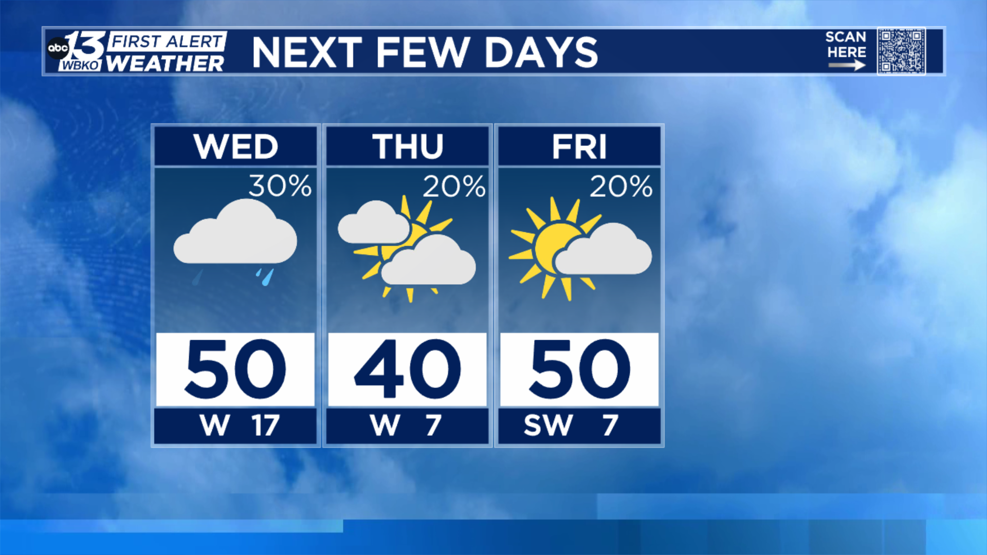 Showers and breezy conditions possible today