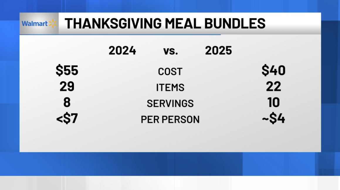 KTTC FACT CHECK: The cost of Thanksgiving dinner according to