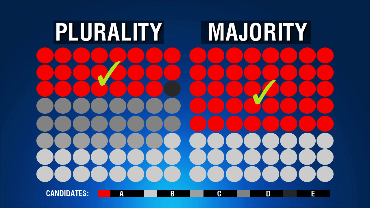 plurality decision