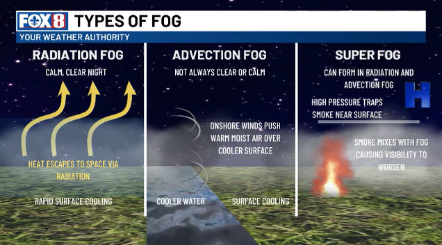 How Long Does Morning Fog Last