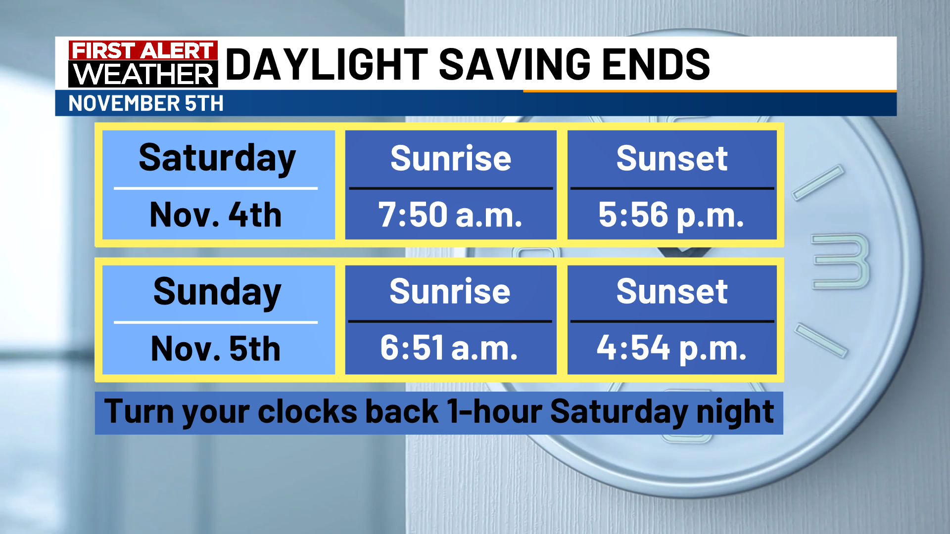 Daylight savings time change starts Sunday with “fall back” extra hour