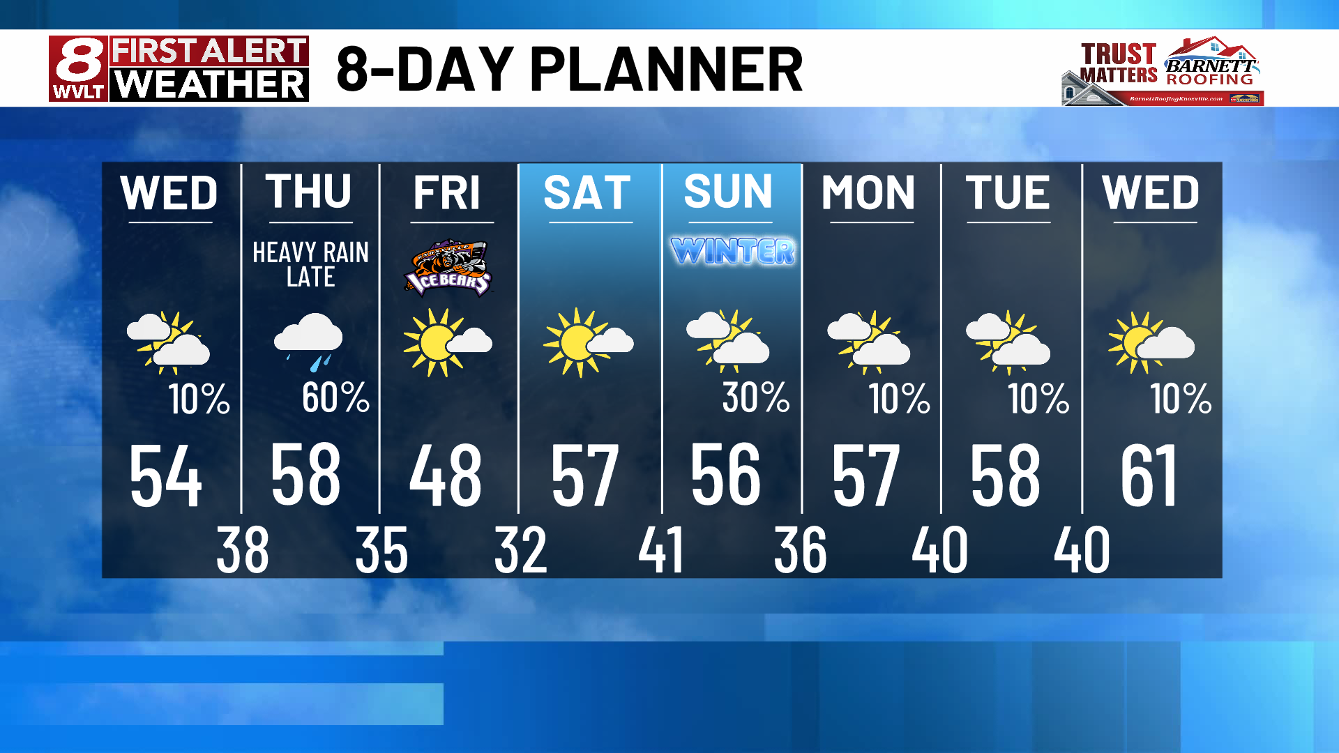 Next big cold front arrives Thursday with gusty wind/rain