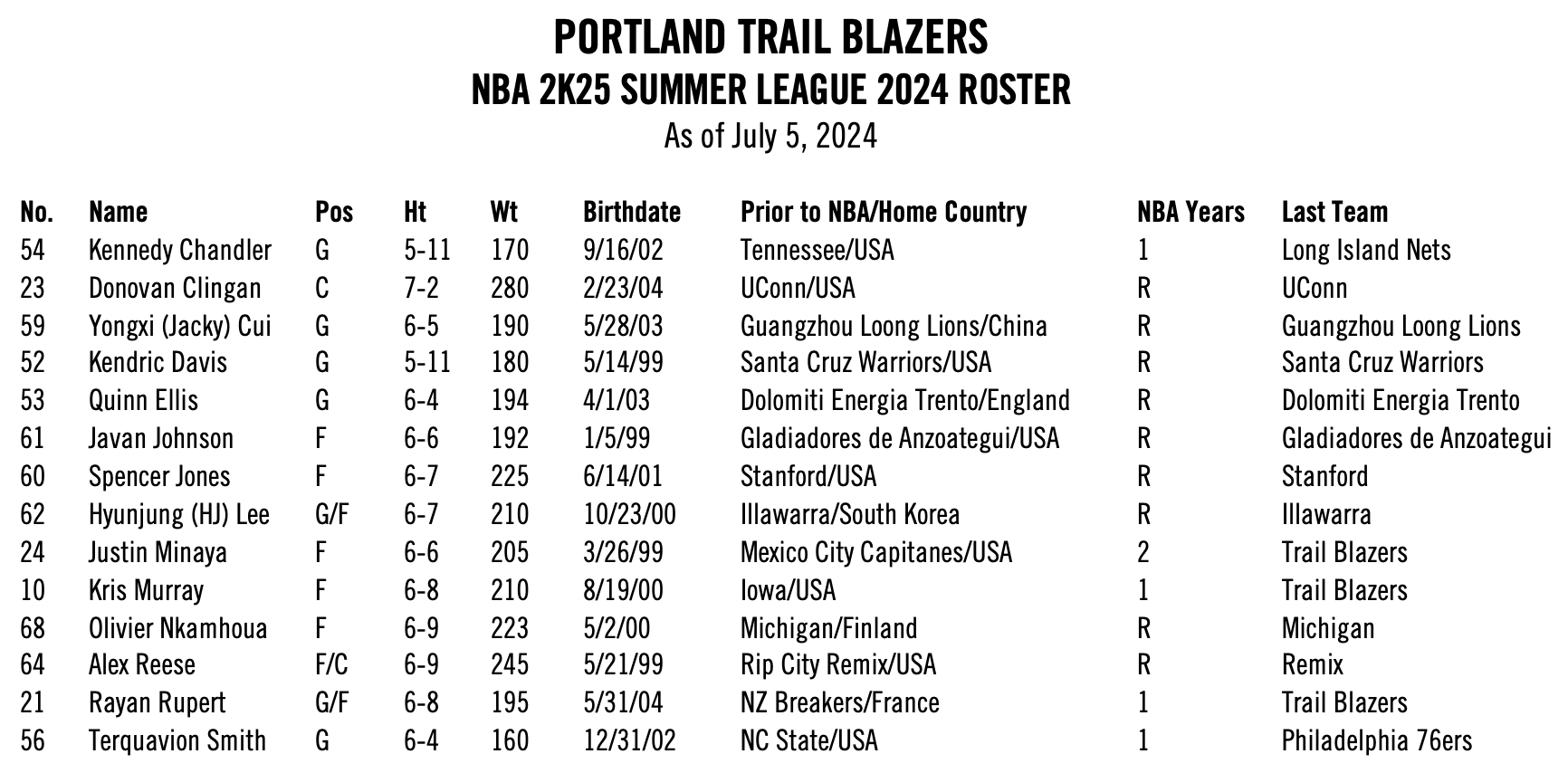 Summertime Roster Blazers Team Roster U.S. Adds Blazers' Lillard To Olympic Basketball