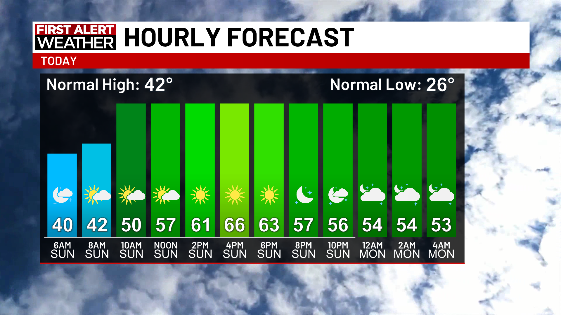 First Alert Forecast Jumping into the 60s today even warmer