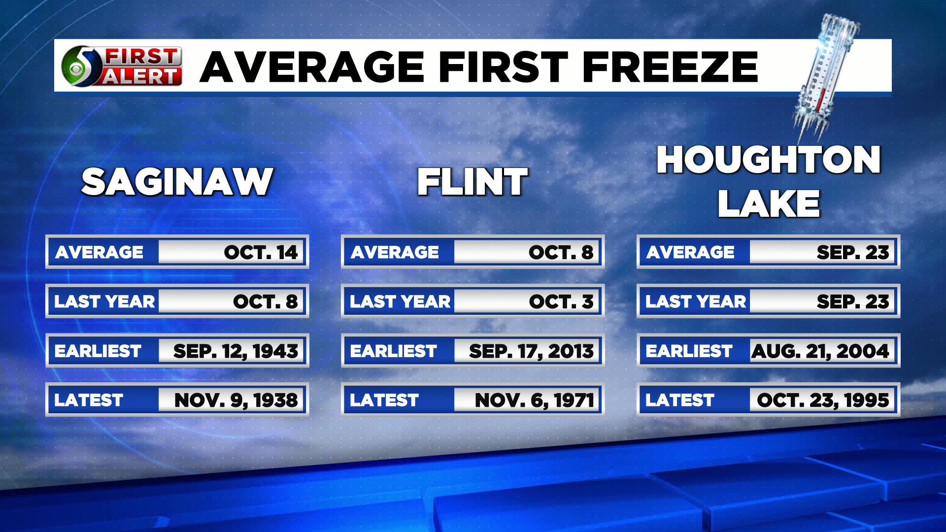 Now that it's October, when could the first freeze arrive?