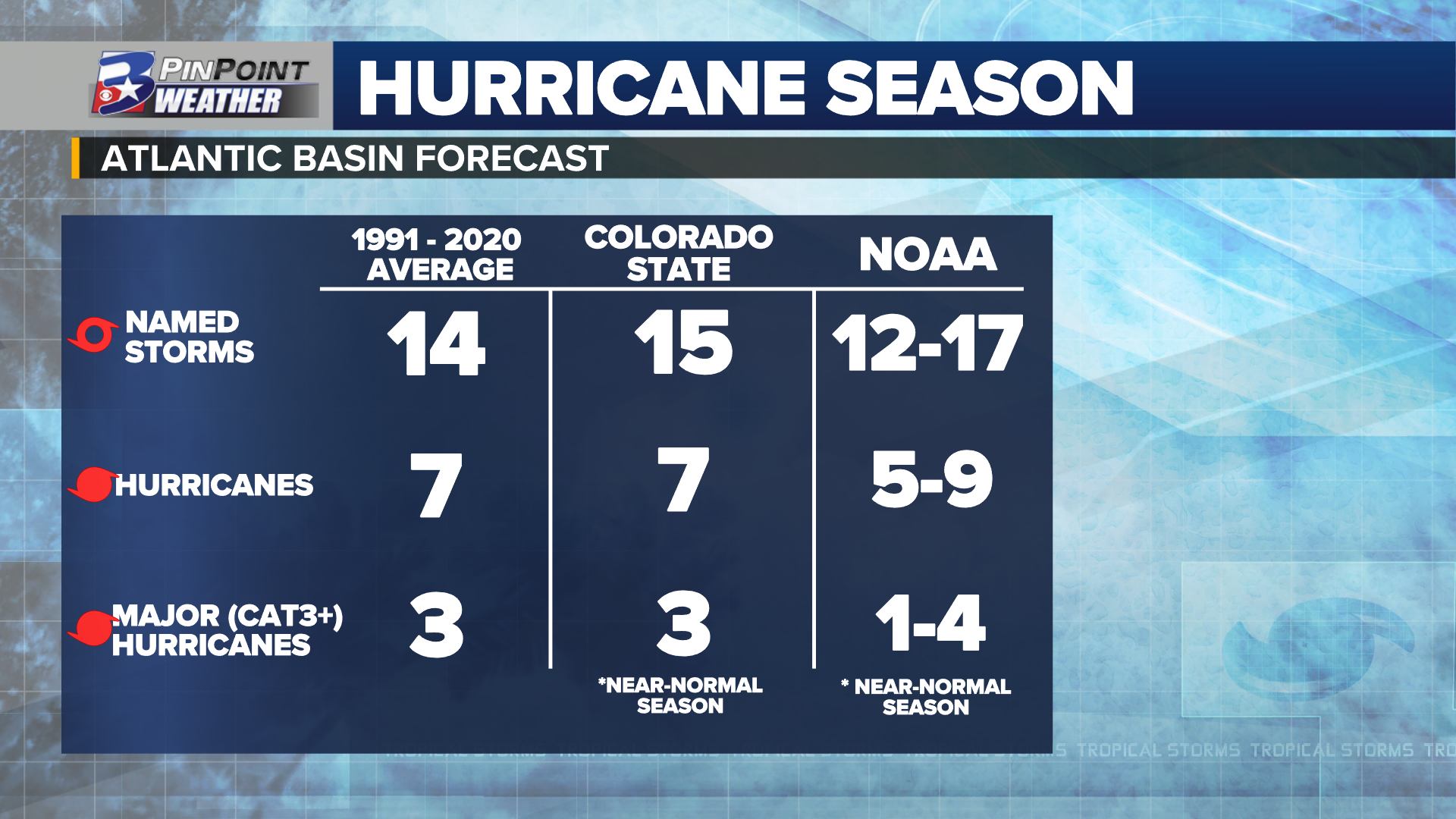 CSU predicting active 2023 hurricane season