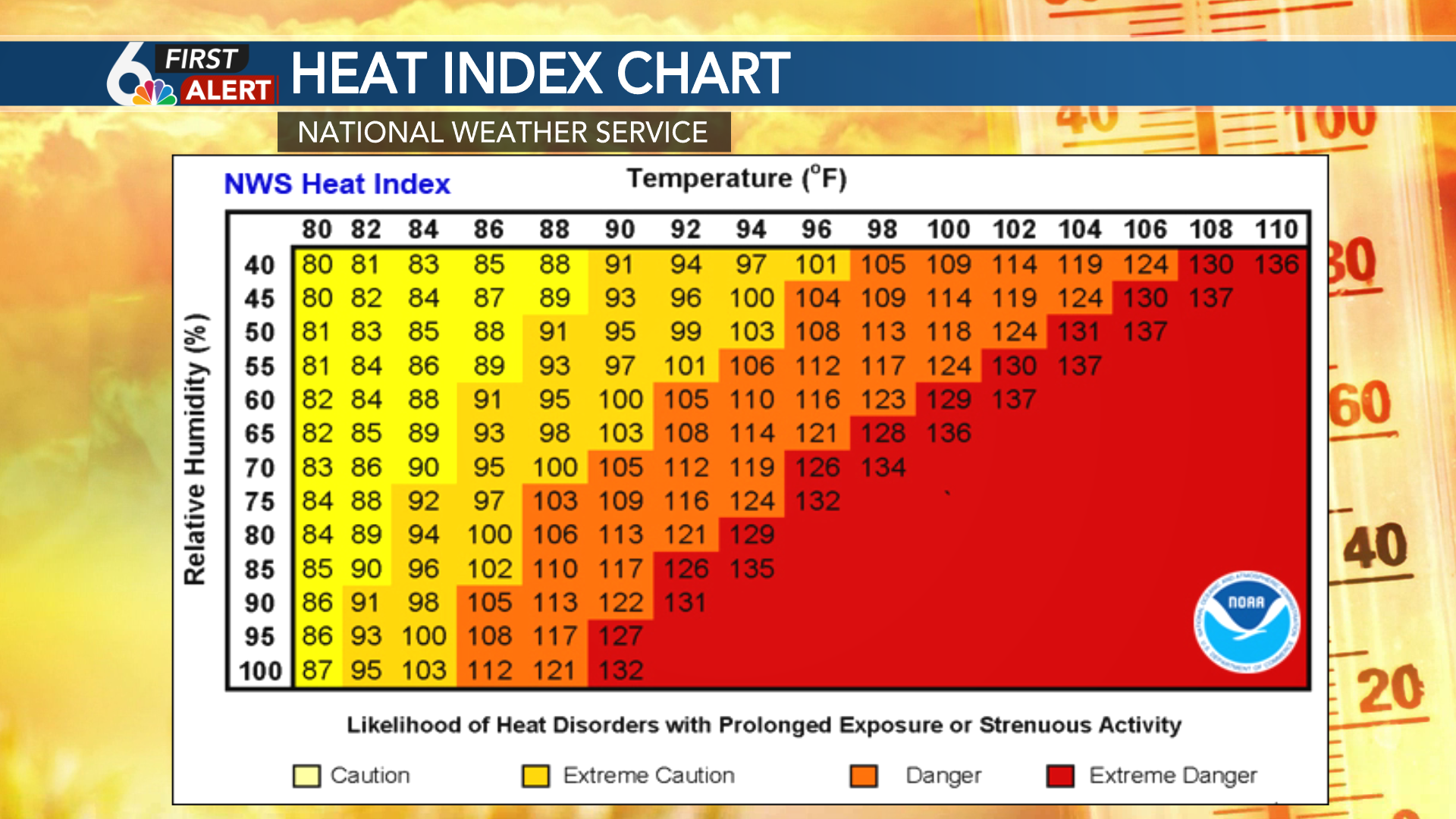 What is the heat index?