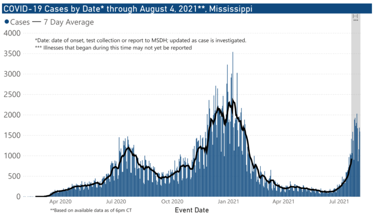3 164 New Covid 19 Cases 16 New Deaths Reported Thursday In Mississippi