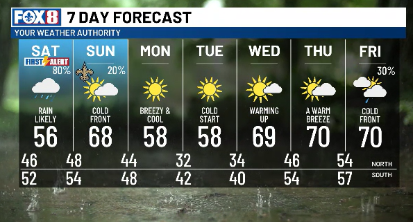 Rain is likely Saturday morning with much drier times ahead