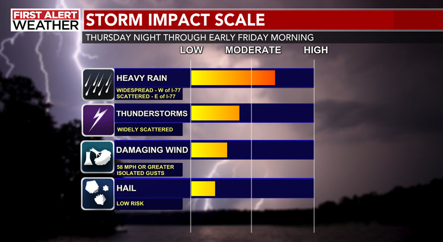 First Alert: Friday's storm bring a low end threat for severe weather