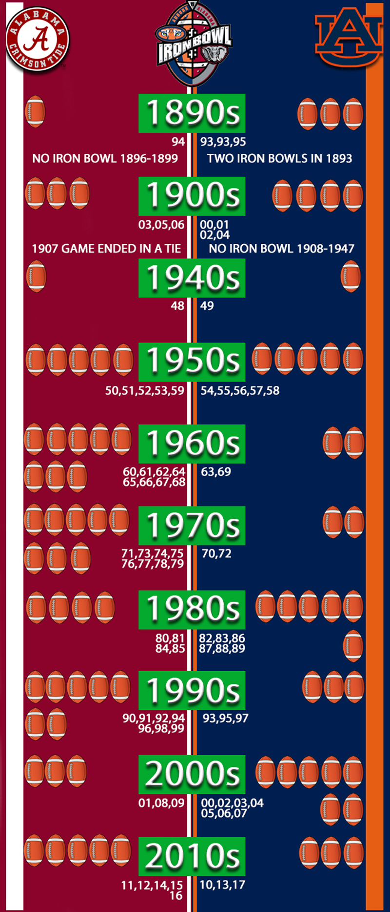 The Iron Bowl - Wins and Losses through the years